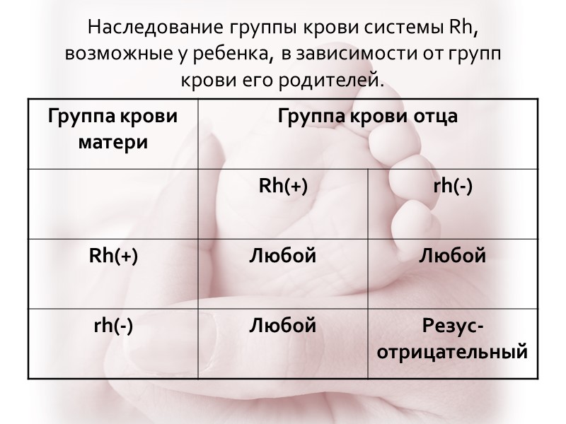 Наследование группы крови системы Rh, возможные у ребенка, в зависимости от групп крови его